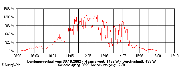 Grafik Tagesertrag