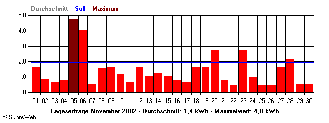 Grafik Monatsertrag