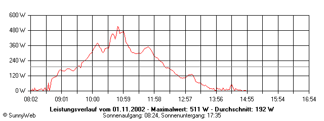 Grafik Tagesertrag