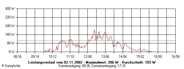 Grafik Tagesertrag