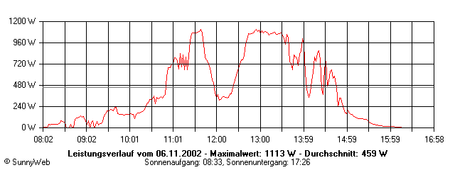 Grafik Tagesertrag