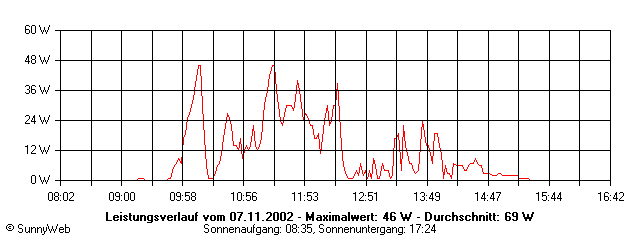 Grafik Tagesertrag