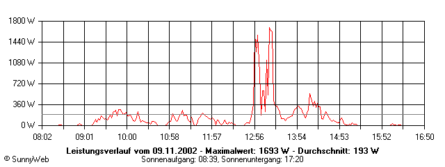 Grafik Tagesertrag