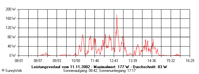 Grafik Tagesertrag