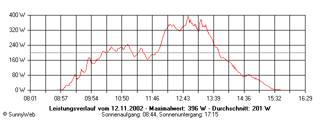 Grafik Tagesertrag