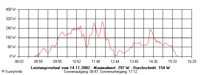 Grafik Tagesertrag