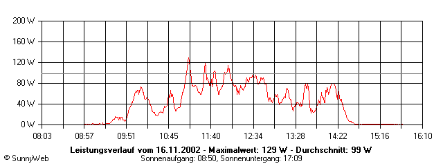 Grafik Tagesertrag