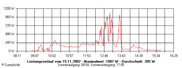 Grafik Tagesertrag