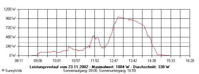 Grafik Tagesertrag