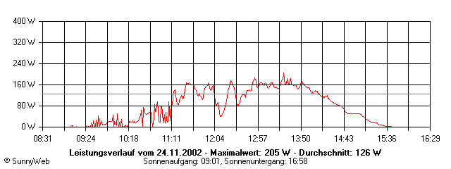 Grafik Tagesertrag