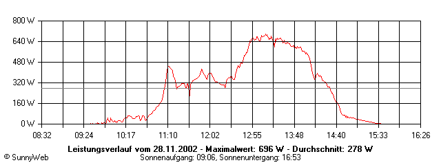 Grafik Tagesertrag