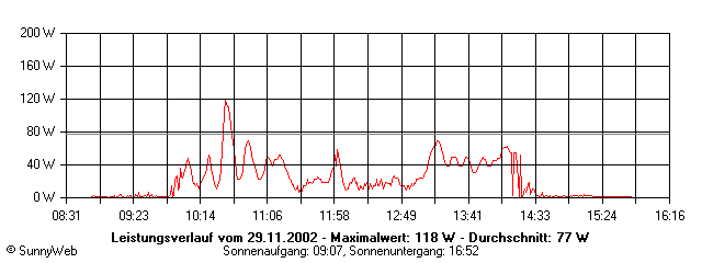 Grafik Tagesertrag