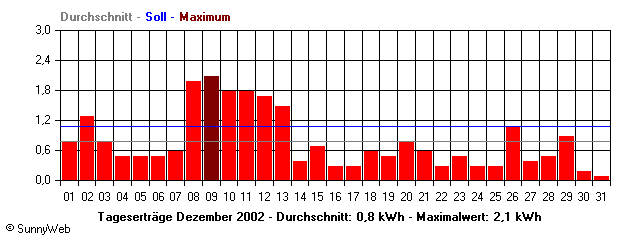 Grafik Monatsertrag