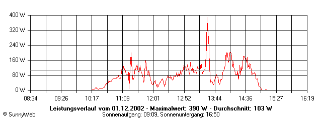 Grafik Tagesertrag