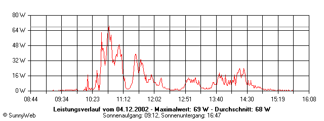 Grafik Tagesertrag