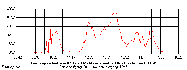 Grafik Tagesertrag
