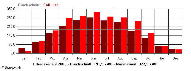 Grafik Jahresertrag