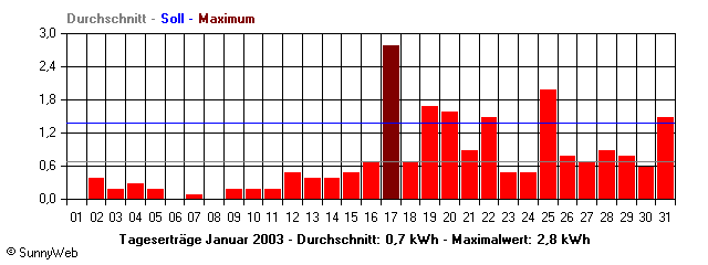 Grafik Monatsertrag