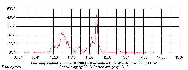Grafik Tagesertrag