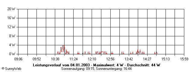Grafik Tagesertrag
