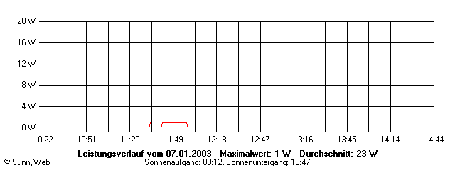 Grafik Tagesertrag