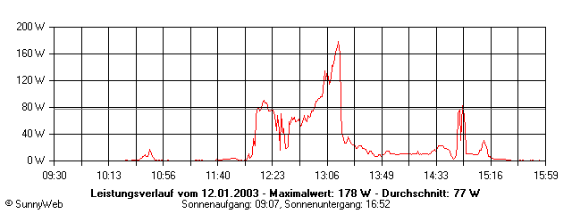 Grafik Tagesertrag