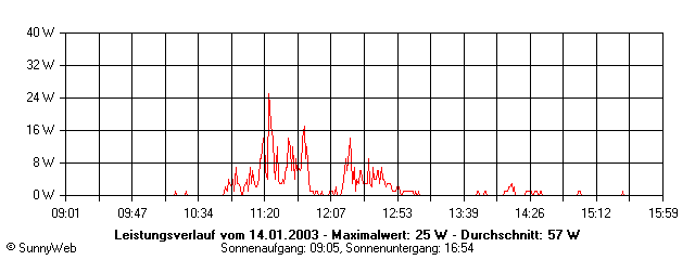 Grafik Tagesertrag
