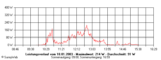 Grafik Tagesertrag