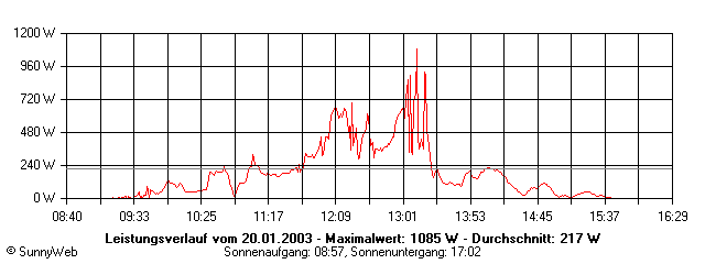 Grafik Tagesertrag