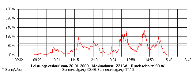 Grafik Tagesertrag