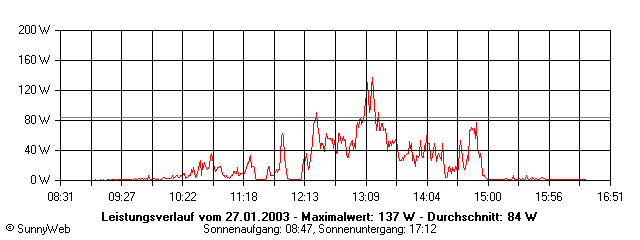 Grafik Tagesertrag