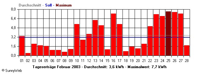 Grafik Monatsertrag