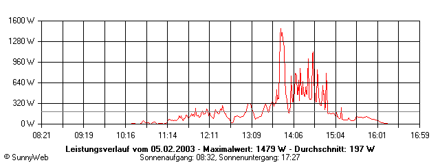 Grafik Tagesertrag