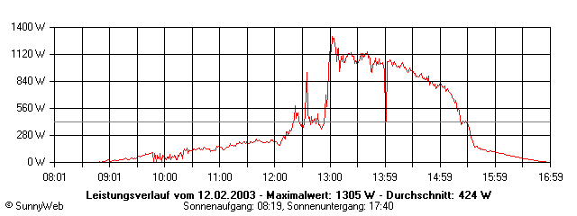 Grafik Tagesertrag