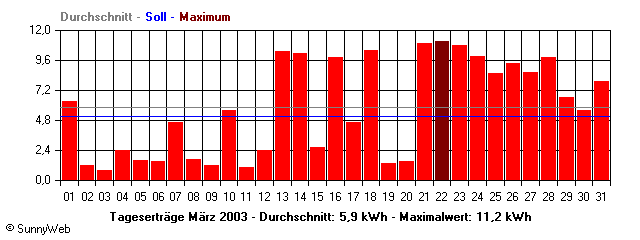 Grafik Monatsertrag