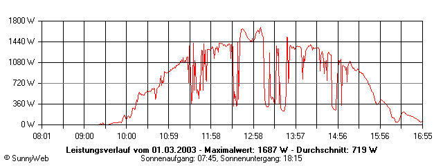 Grafik Tagesertrag