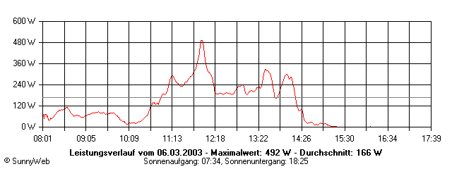 Grafik Tagesertrag
