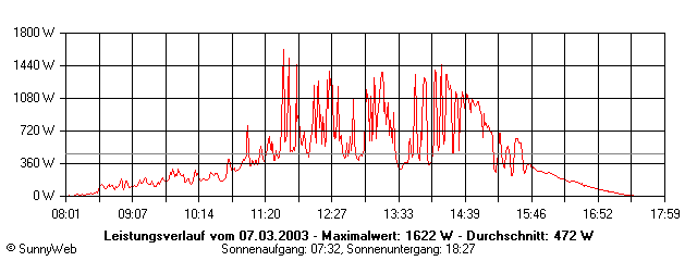 Grafik Tagesertrag