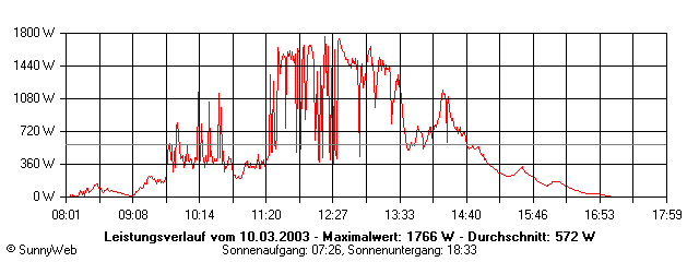 Grafik Tagesertrag