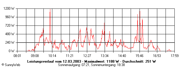 Grafik Tagesertrag