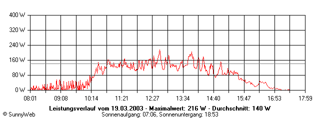 Grafik Tagesertrag