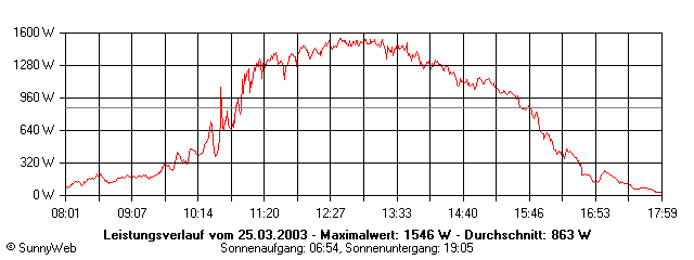 Grafik Tagesertrag