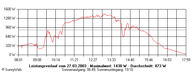 Grafik Tagesertrag