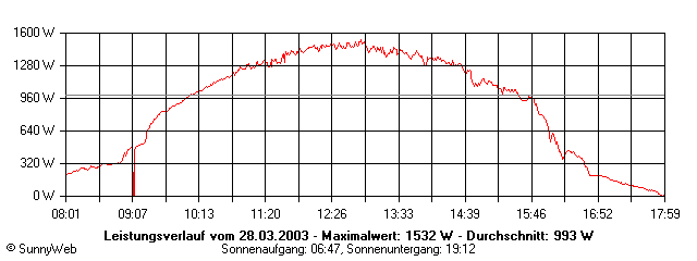 Grafik Tagesertrag