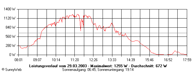 Grafik Tagesertrag