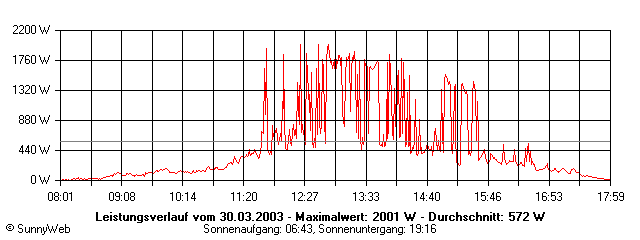 Grafik Tagesertrag