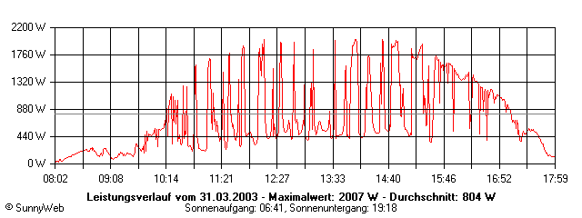 Grafik Tagesertrag