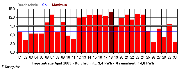 Grafik Monatsertrag