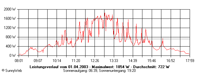 Grafik Tagesertrag