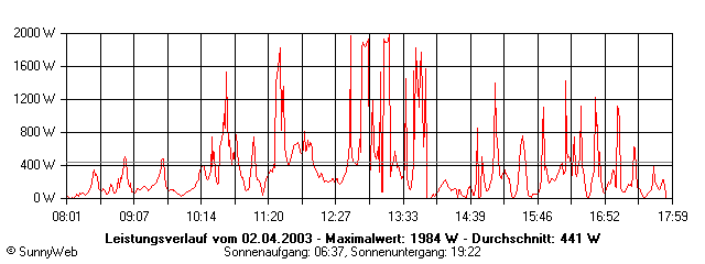 Grafik Tagesertrag